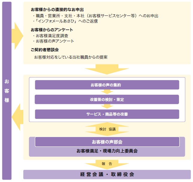 イメージ:お客様満足向上への取組み