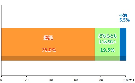 イメージ:お客様満足度調査結果(総合満足度)