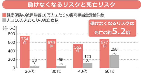 働けなくなるリスクは死亡の約10.8倍