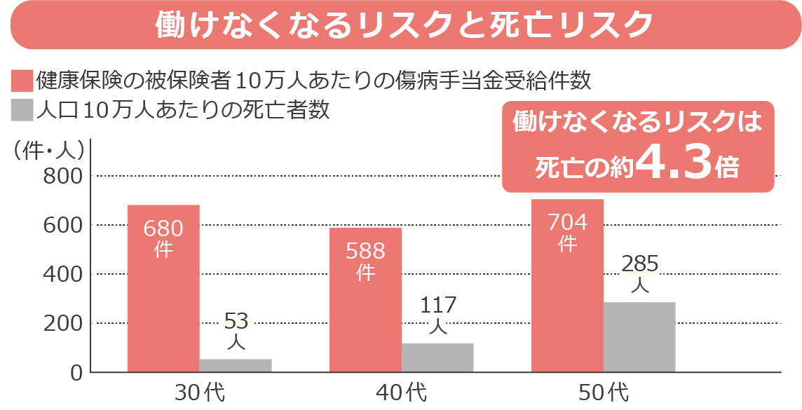 働けなくなるリスクは死亡の約10.8倍
