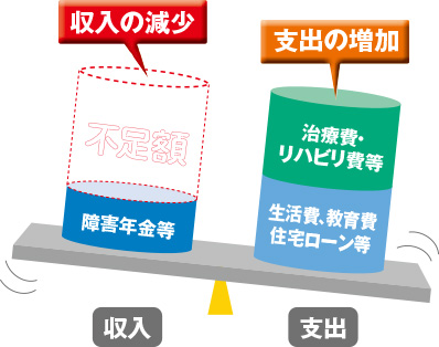 収入の減少＝障害年金等　支出の増加＝治療費・ リハビリ費等＋生活費、教育費 住宅ローン等　収入の減少の方が大きく不足額が生じてしまいます