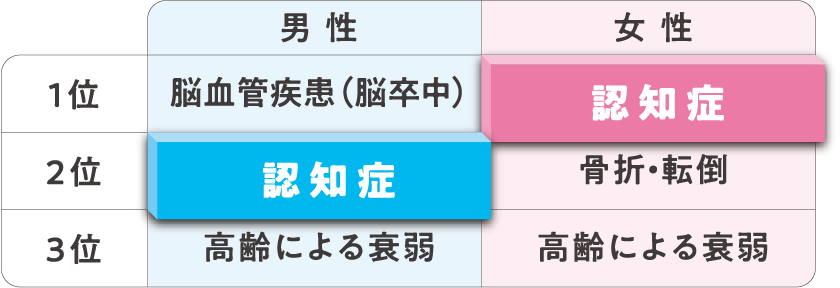 男性の2位と女性の1位が認知症