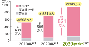 2010年＊1 約439万人　2020年＊1 約585万人　2030年（推計）＊2 約821万人