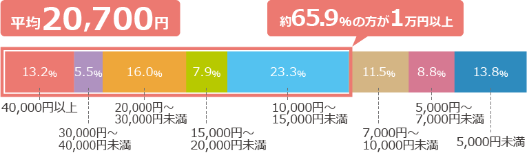 平均20,700円　約65.9％の方が1万円以上