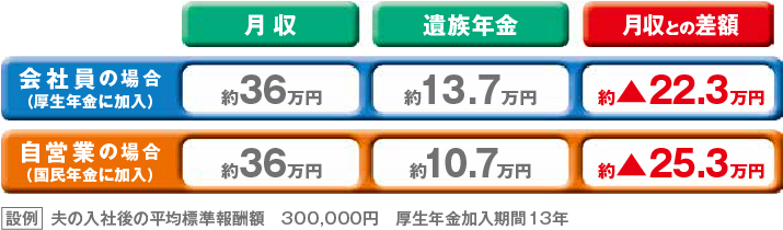 (厚生年金に加入)約▲22.3万円 自営業の場合(国民年金に加入)約▲25.3万円 設例 夫の入社後の平均標準報酬額 300,000円 加入期間13年