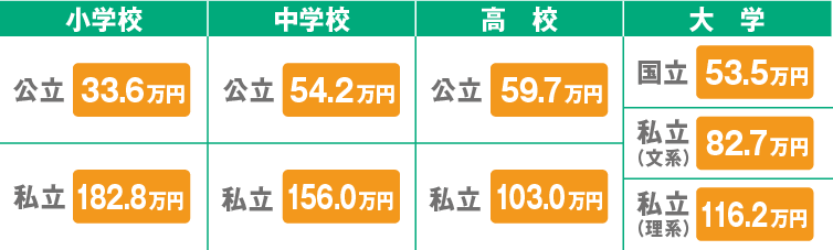教育費総額＊ 国公立 741.3万円　私立（文系）2,078.2万円　私立（理系）2,212.5万円