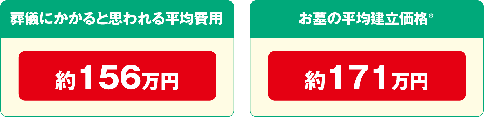 葬儀にかかると思われる平均費用 約156万円　お墓の平均建立価格 約171万円