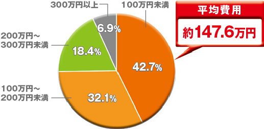 平均費用 約147.6万円
