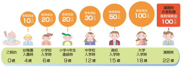 年齢別受取額