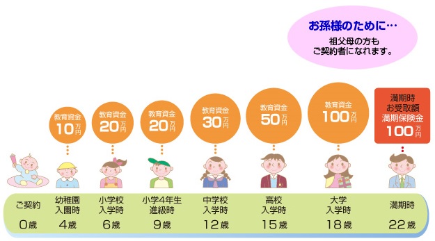 年齢別受取額