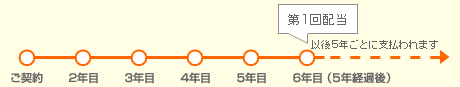 5年ごと利差配当タイプ