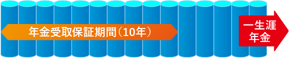 年金受取保証期間(10年) 一生涯年金