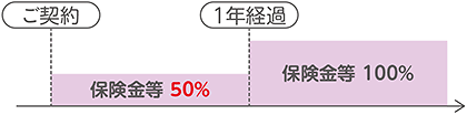 1年間の支払削減期間