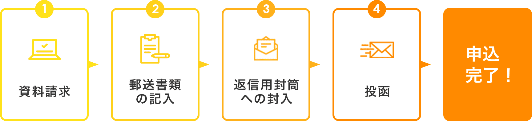 郵送フロー