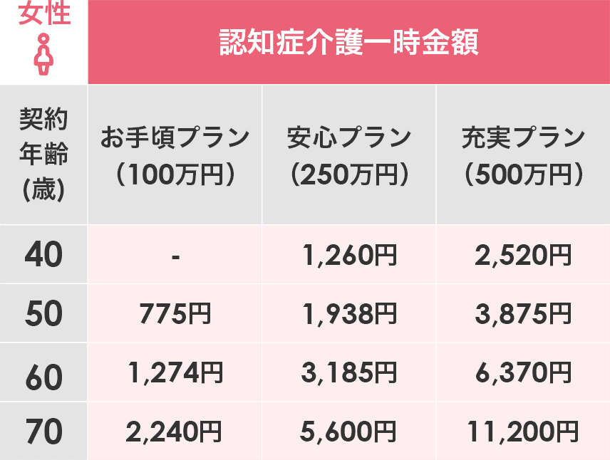 女性：認知症介護一時金金額