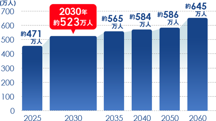 認知症患者の将来推計
