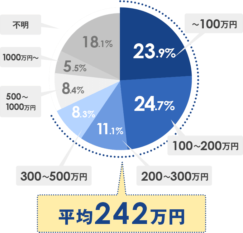 平均242万円