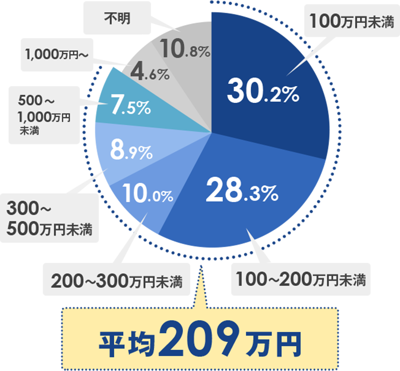 平均209万円