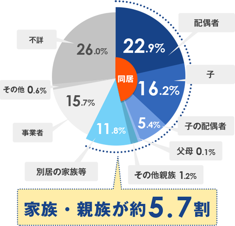 家族・親族が約5.7割