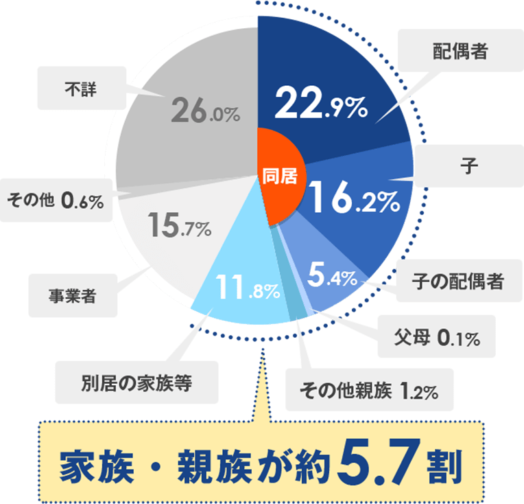 家族・親族が約5.7割