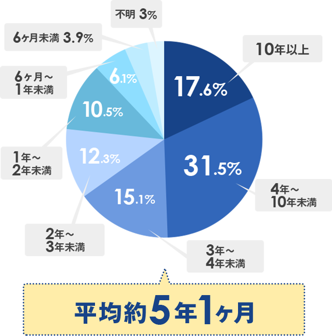 平均5年1ヶ月