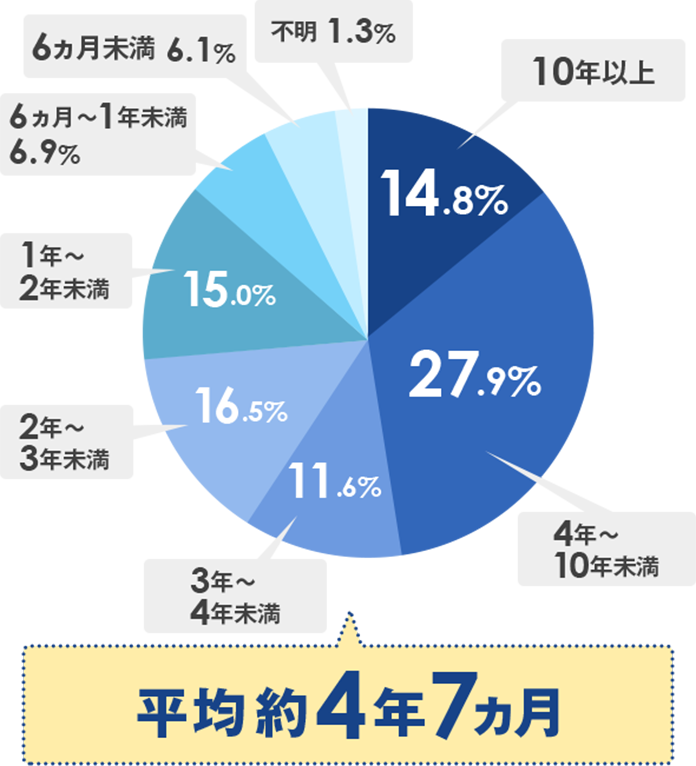 平均4年7ヶ月