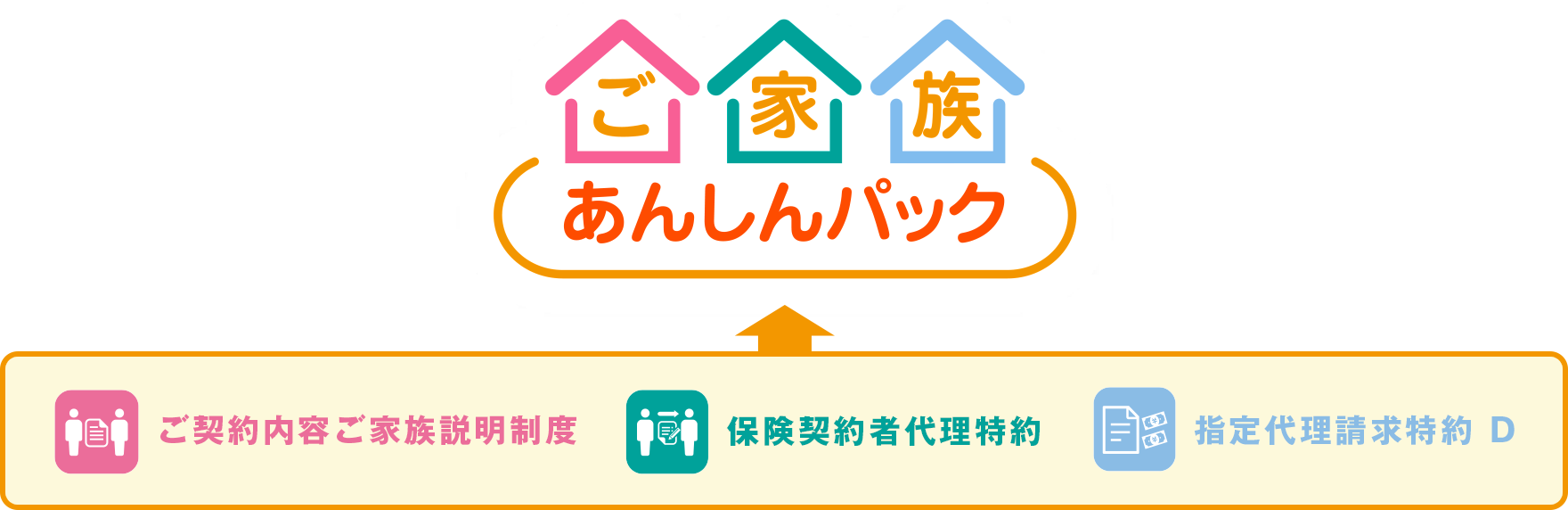 ご家族あんしんパック ご契約内容ご家族説明制度 保険契約者代理特約 指定代理請求特約 D