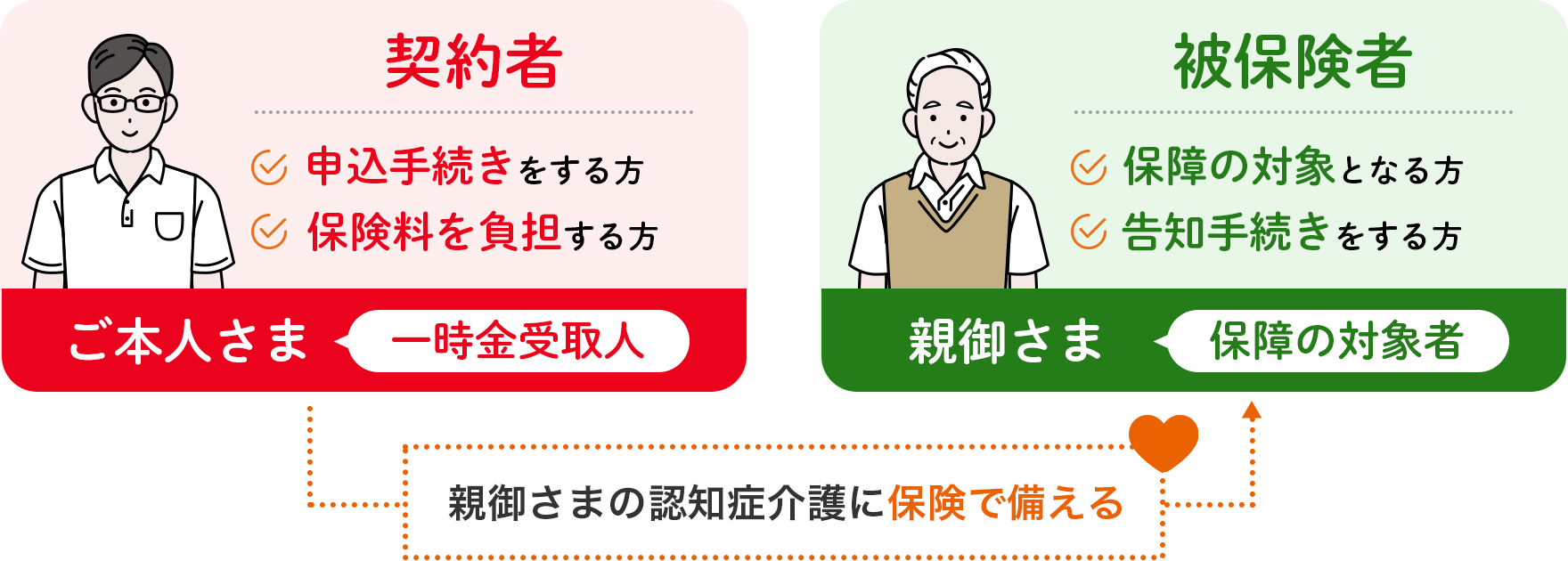 契約者 申込手続きをする方 保険料を負担する方 ご本人さま 一時金受取人 被保険者 保障の対象となる方  告知手続きをする方 親御さま 保障の対象者 親御さまの認知症介護に保険で備える