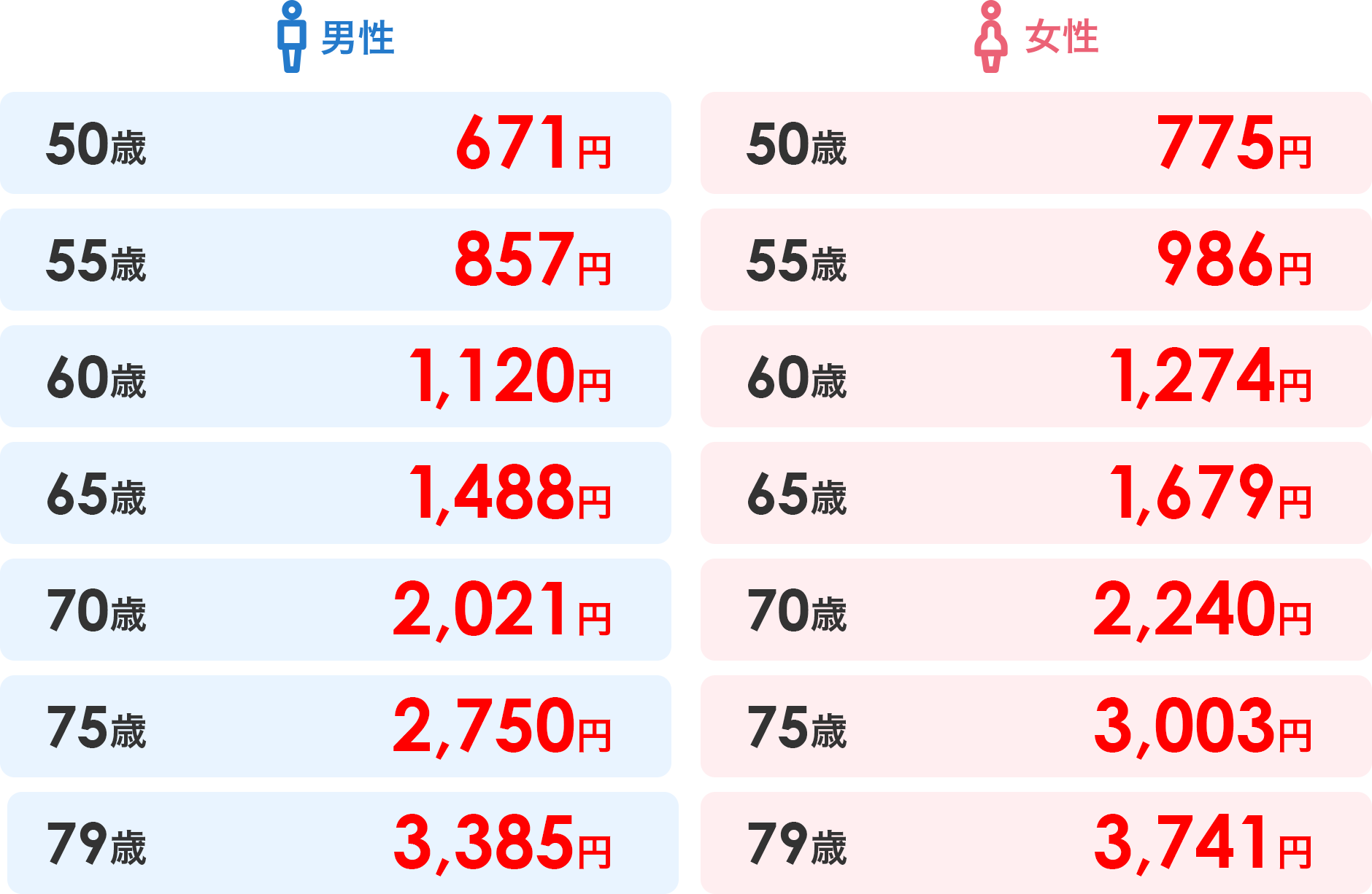 月々の保険料