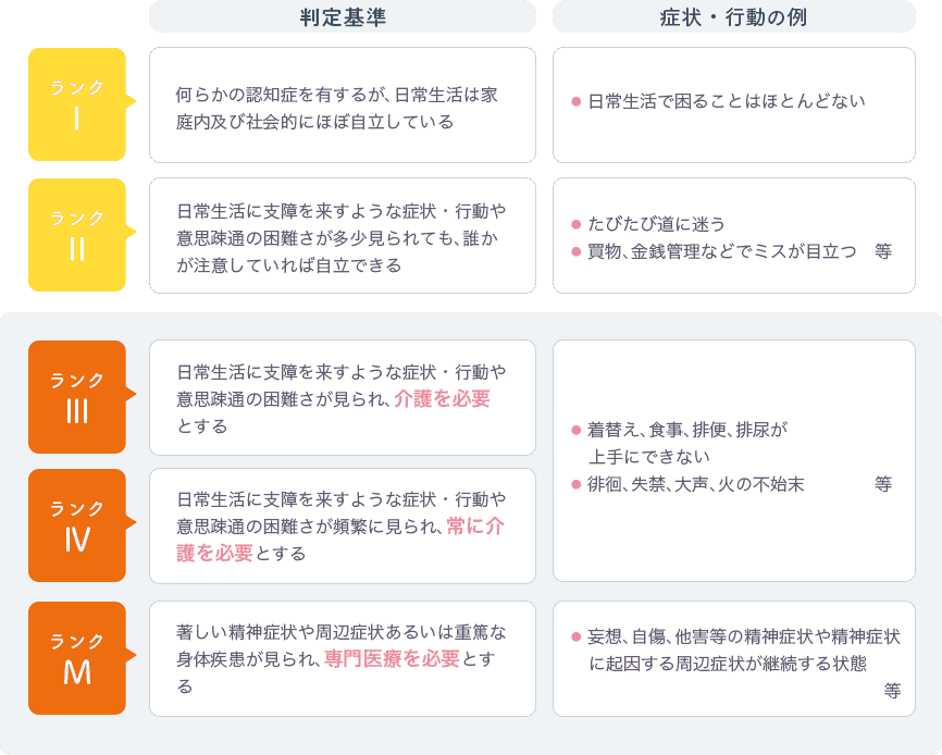認知症高齢者の日常生活自立度判定基準の表