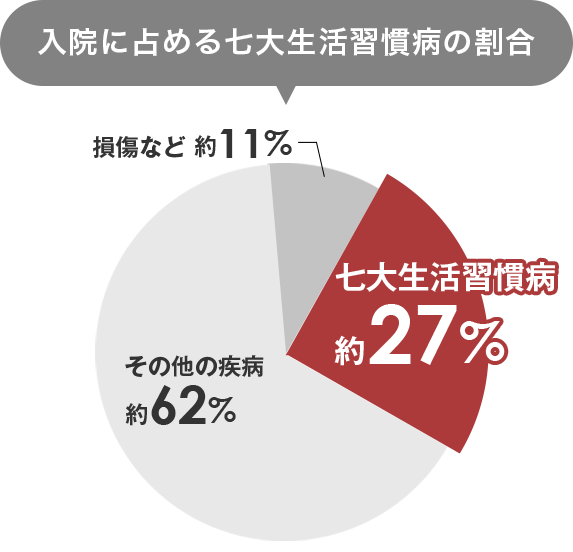 入院に占める七大生活習慣病の割合