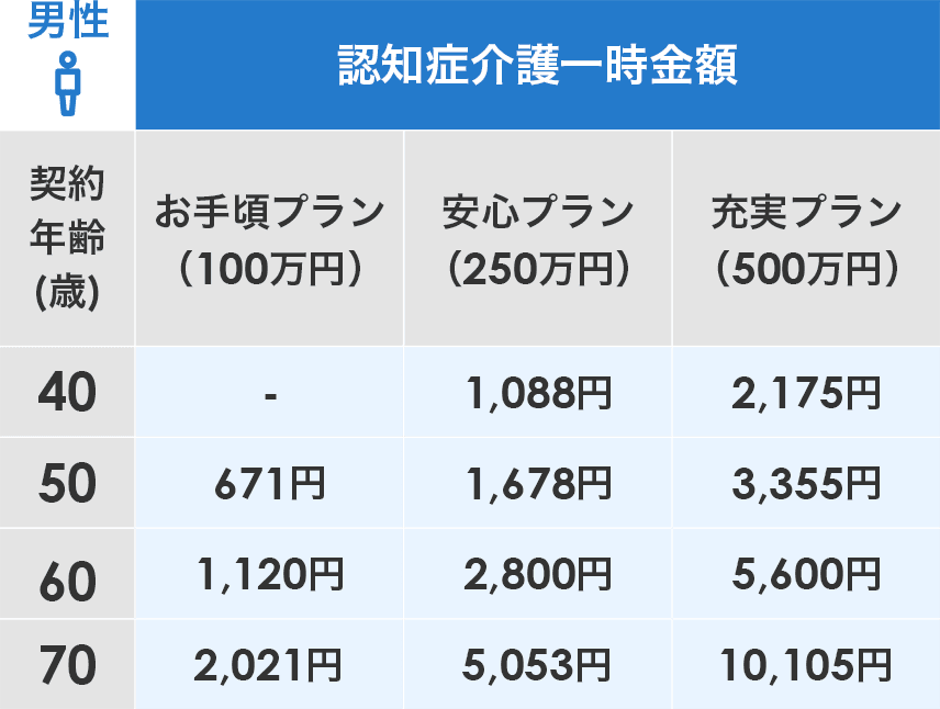 男性：認知症介護一時金金額