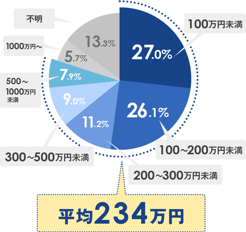 平均234万円