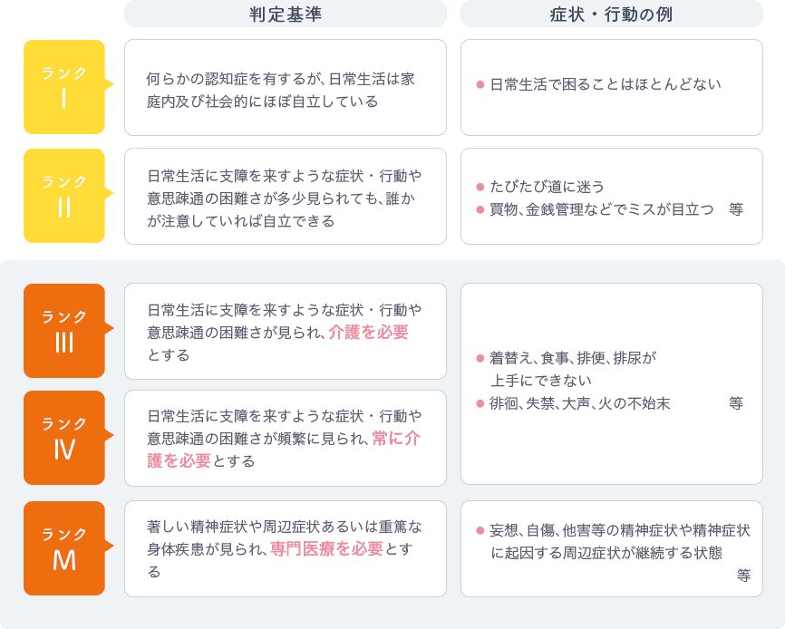 認知症高齢者の日常生活自立度判定基準の表