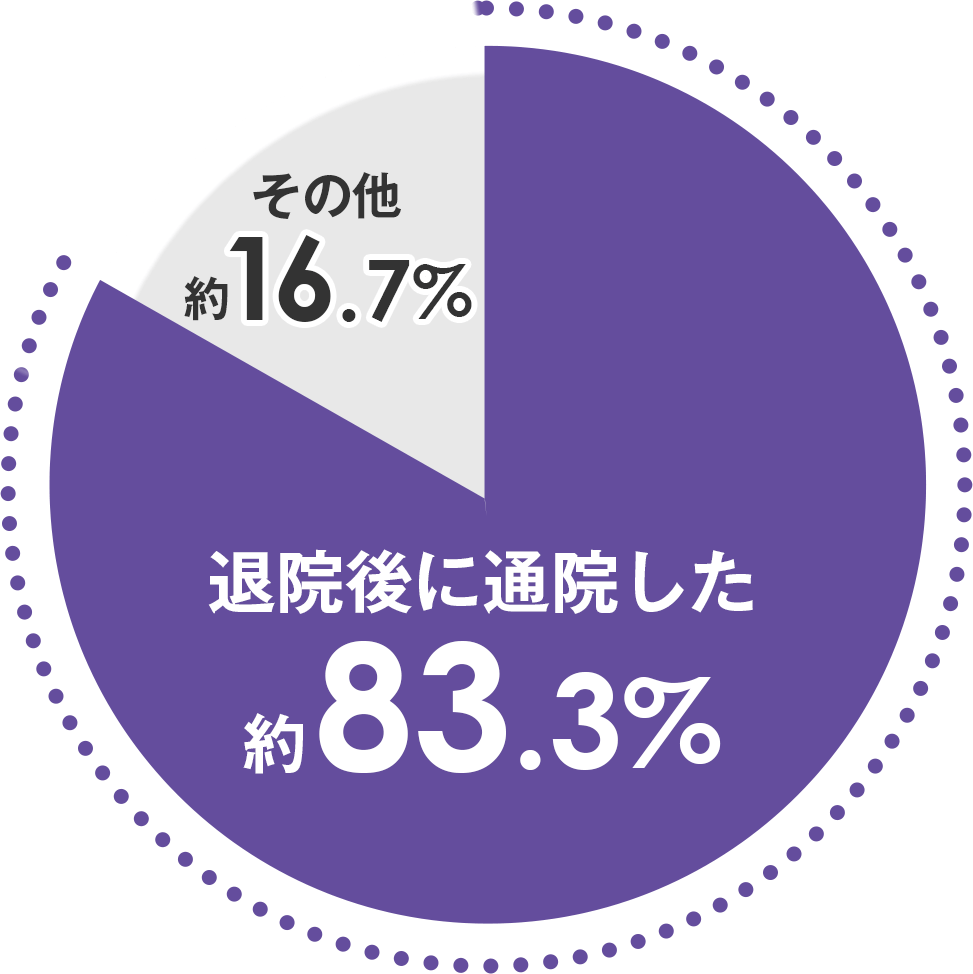 退院後に通院した人の割合