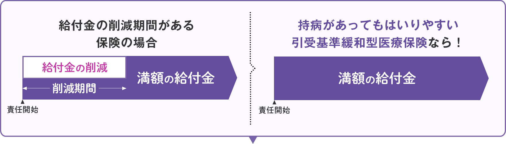 給付金の削減期間がある保険の場合 持病があってもはいりやすい「引受基準緩和型医療保険」なら！