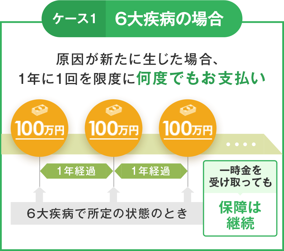 ケース1 6大疾病の場合
