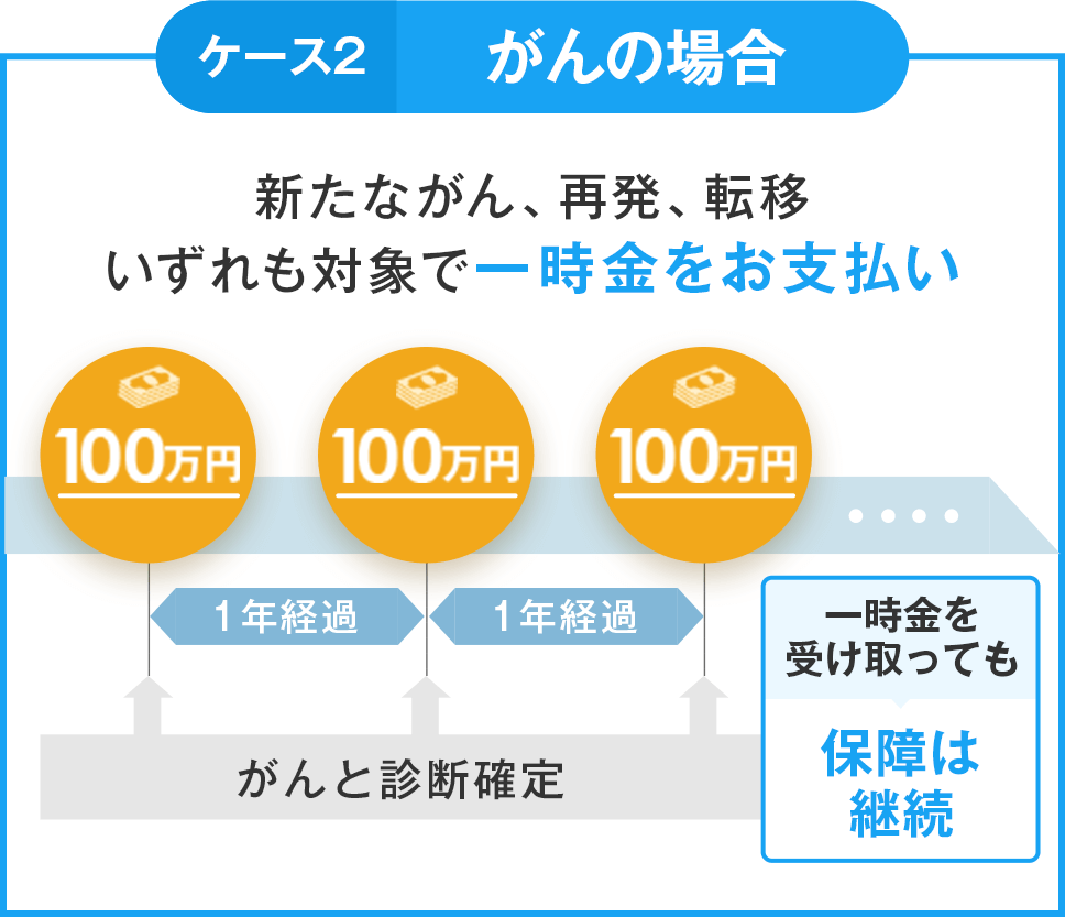 ケース2 がんの場合