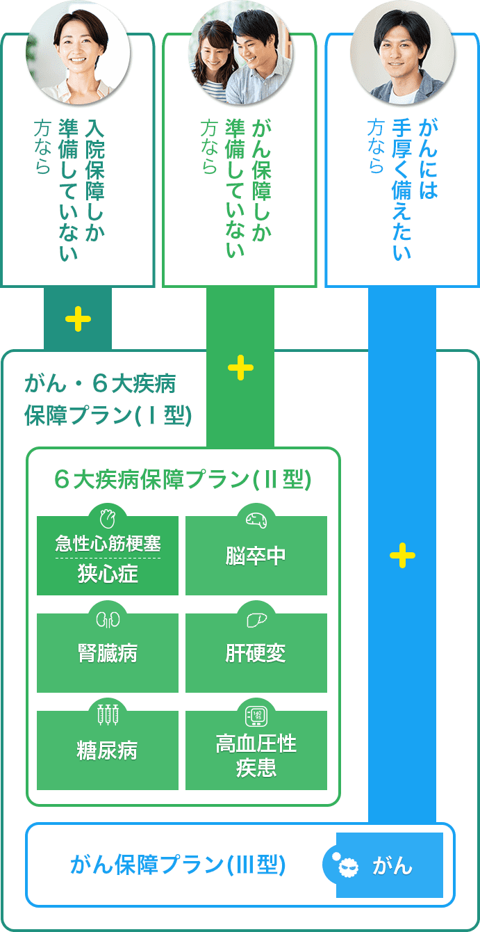 各保障の表
