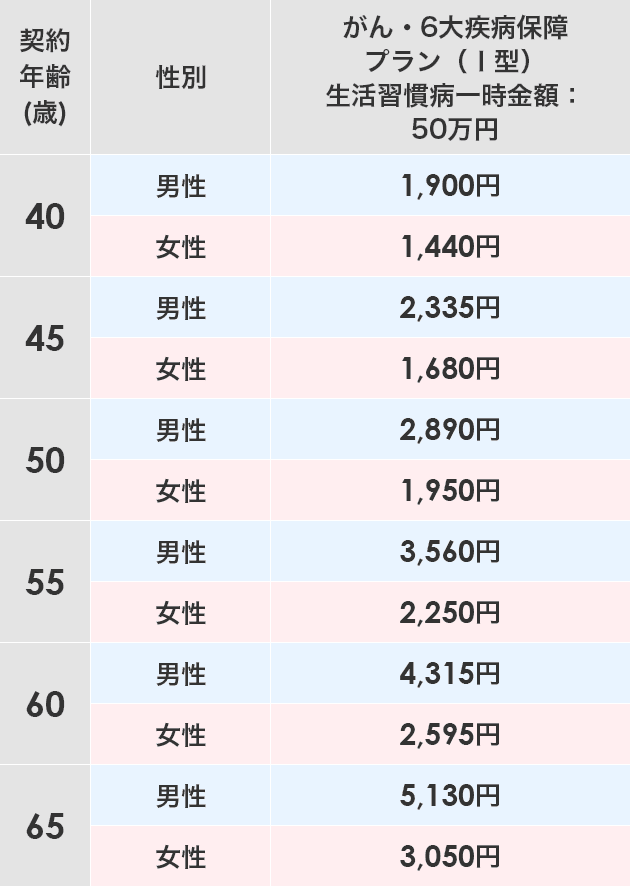 保険料一覧