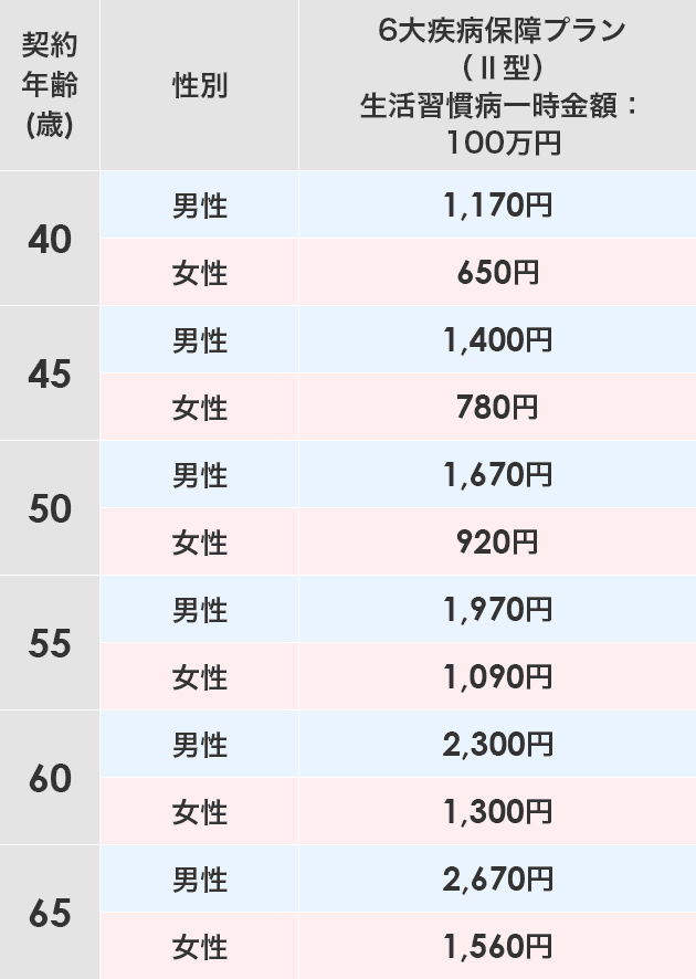 保険料一覧