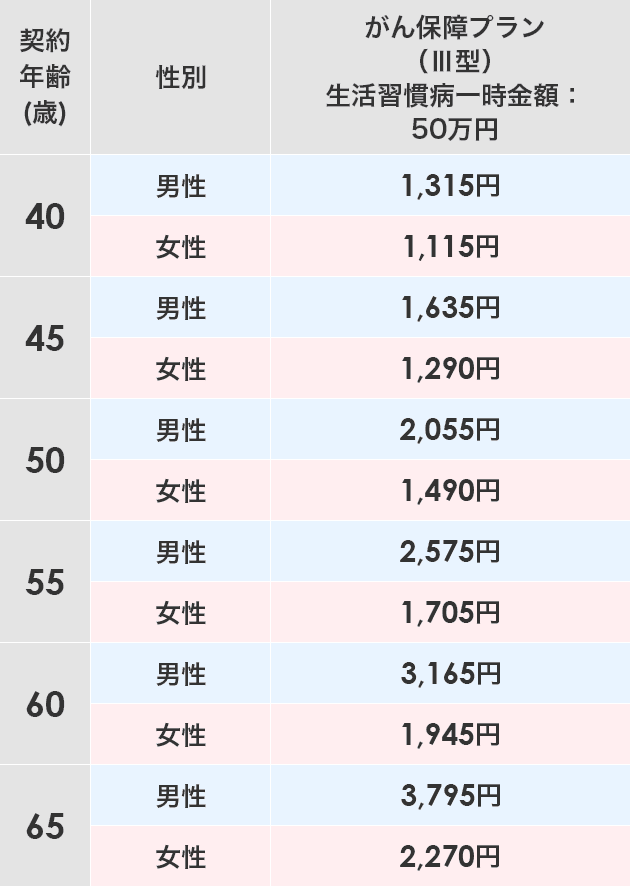 保険料一覧