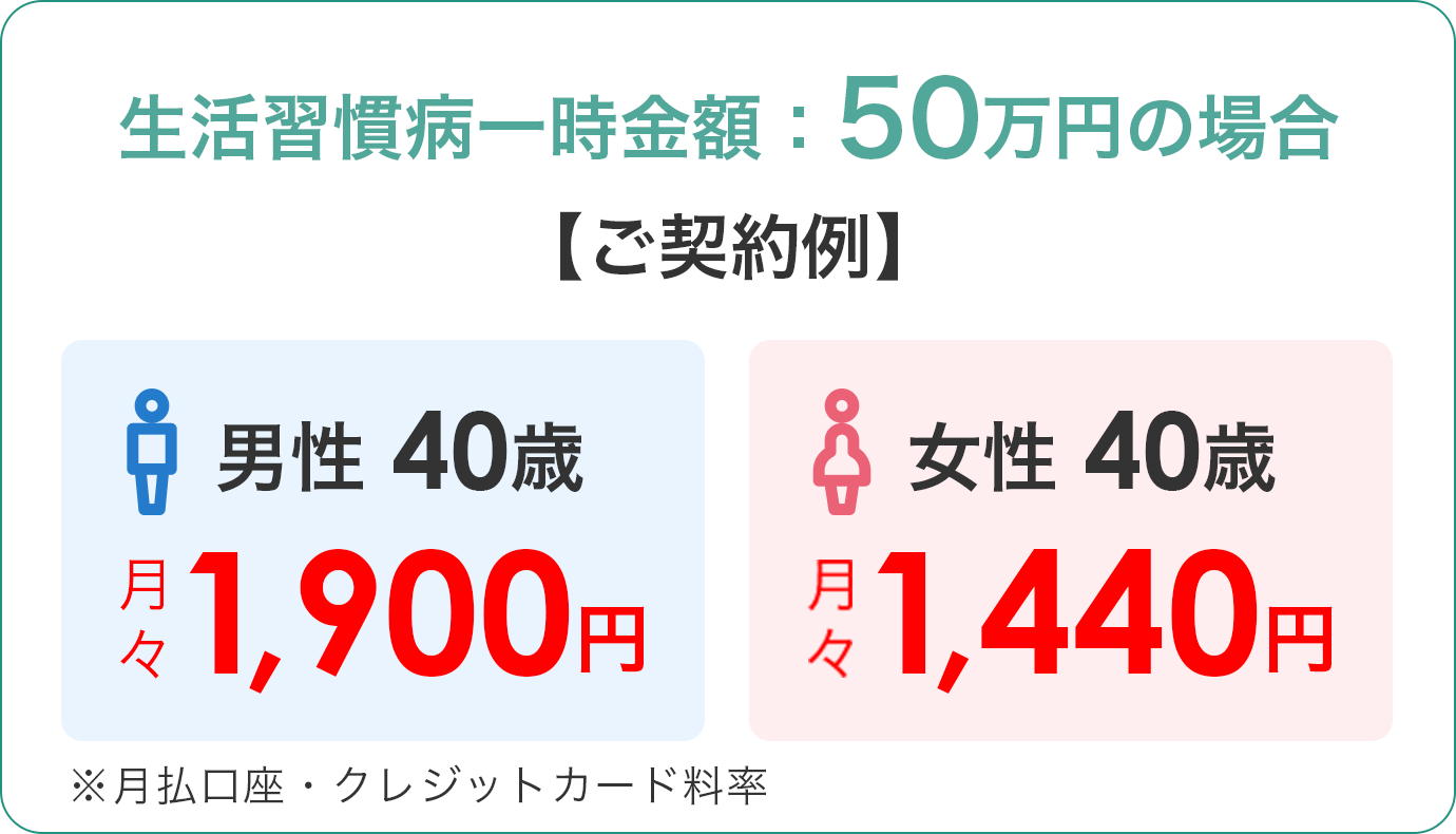 生活習慣病一時金額：50万円の場合 ご契約例 男性40歳 月々1,900円 女性40歳 月々1,440円 ※月払口座・クレジットカード料率
