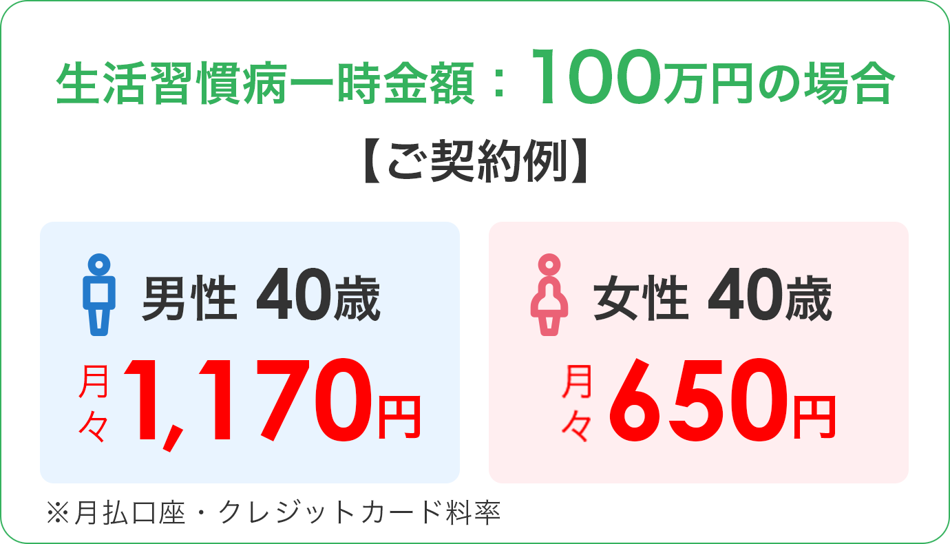 生活習慣病一時金額：100万円の場合 ご契約例 男性40歳 月々1,170円 女性40歳 月々650円 ※月払口座・クレジットカード料率