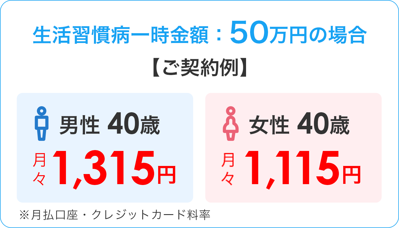 生活習慣病一時金額：50万円の場合 ご契約例 男性40歳 月々1,315円 女性40歳 月々1,115円 ※月払口座・クレジットカード料率