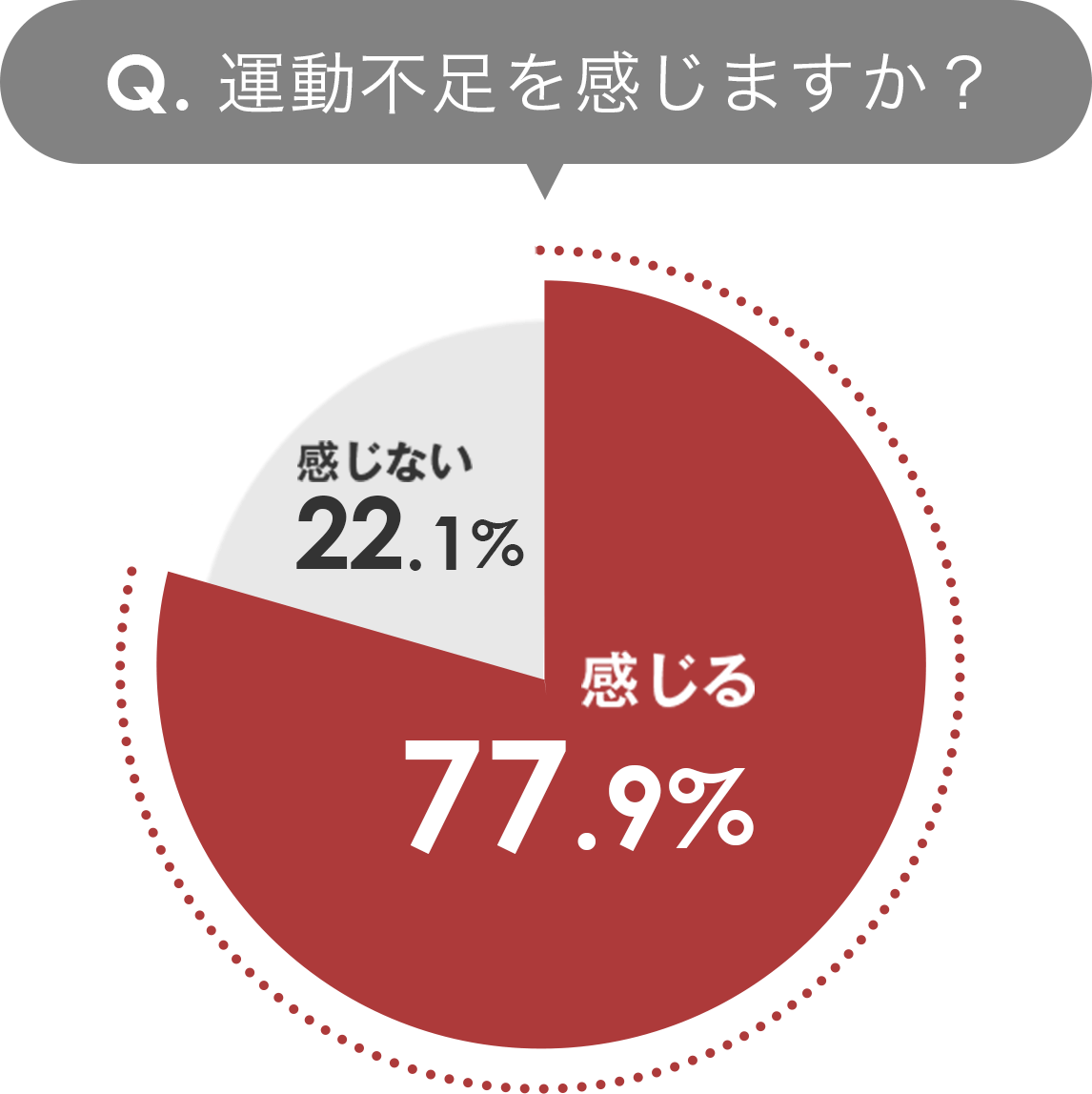 運動不足を感じるかのグラフ