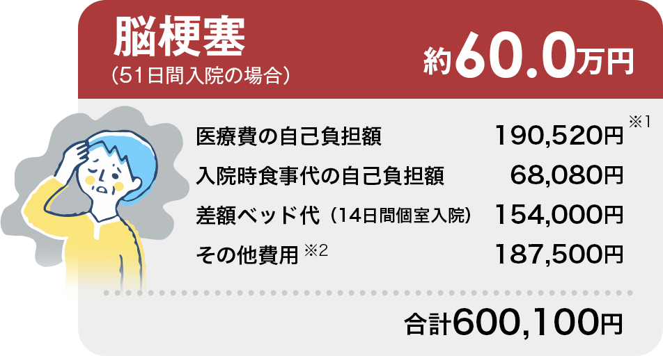 脳梗塞（51日間入院の場合）約60.0万円