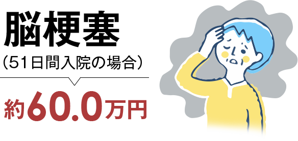 脳梗塞（51日間入院の場合）約60.0万円