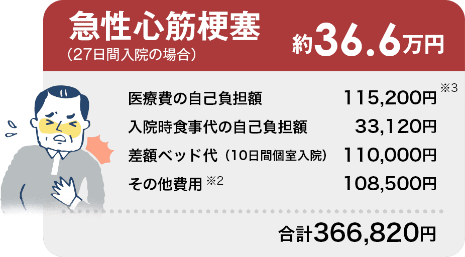急性心筋梗塞（27日間入院の場合）約36.6万円