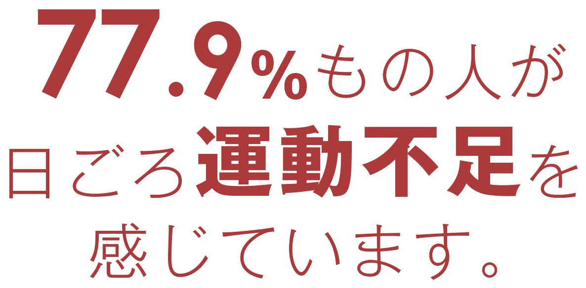 77.9％もの人が日ごろ運動不足を感じています。